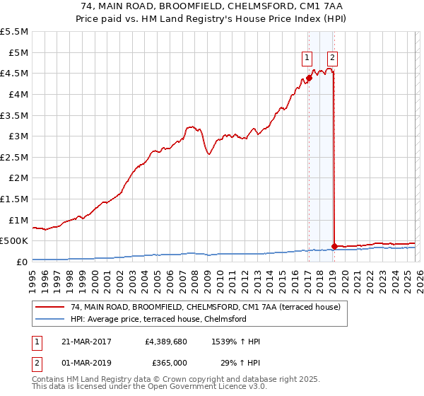 74, MAIN ROAD, BROOMFIELD, CHELMSFORD, CM1 7AA: Price paid vs HM Land Registry's House Price Index