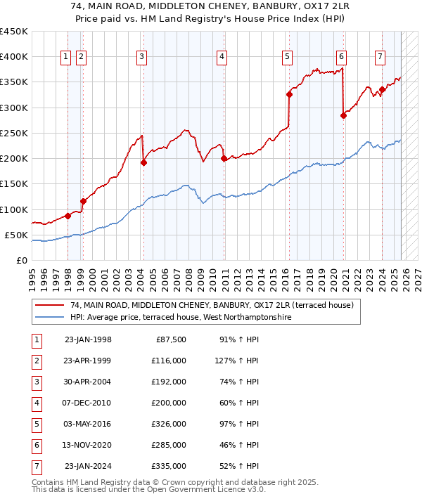 74, MAIN ROAD, MIDDLETON CHENEY, BANBURY, OX17 2LR: Price paid vs HM Land Registry's House Price Index