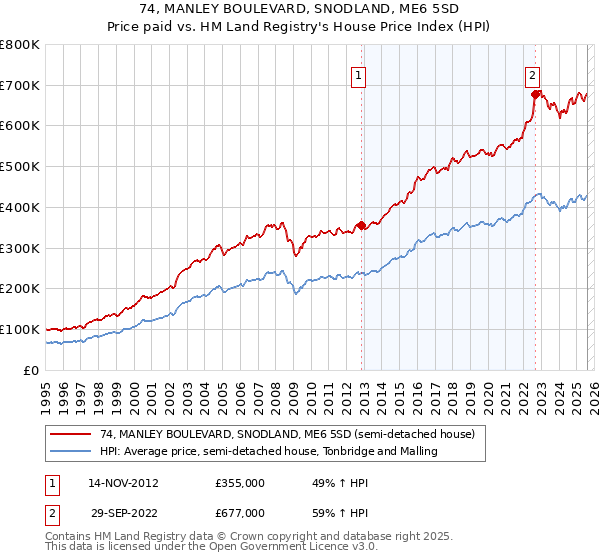 74, MANLEY BOULEVARD, SNODLAND, ME6 5SD: Price paid vs HM Land Registry's House Price Index