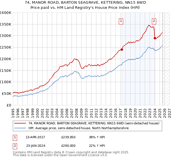 74, MANOR ROAD, BARTON SEAGRAVE, KETTERING, NN15 6WD: Price paid vs HM Land Registry's House Price Index