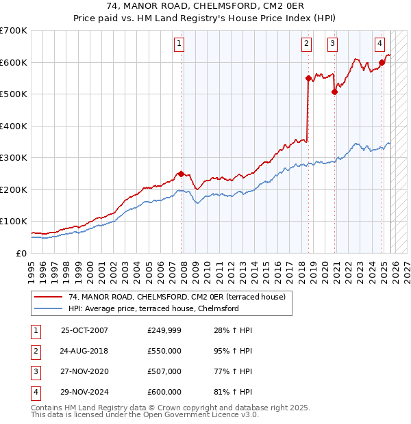 74, MANOR ROAD, CHELMSFORD, CM2 0ER: Price paid vs HM Land Registry's House Price Index