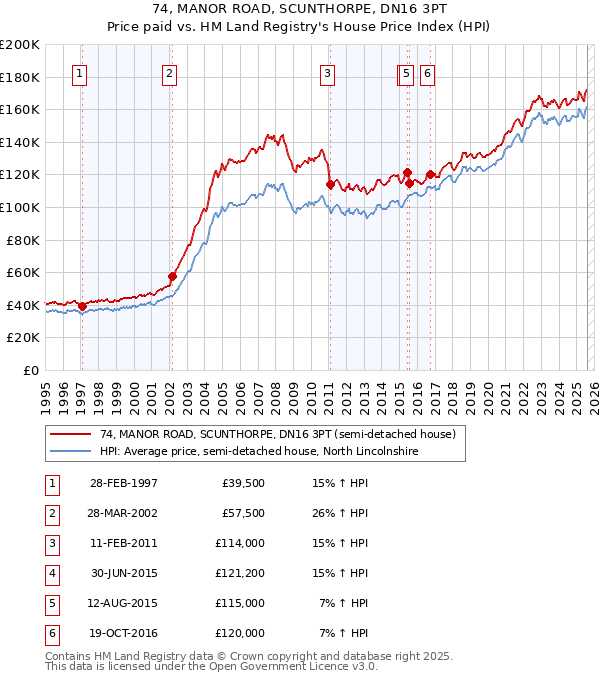 74, MANOR ROAD, SCUNTHORPE, DN16 3PT: Price paid vs HM Land Registry's House Price Index