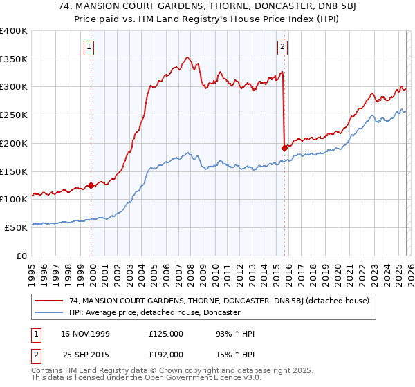 74, MANSION COURT GARDENS, THORNE, DONCASTER, DN8 5BJ: Price paid vs HM Land Registry's House Price Index