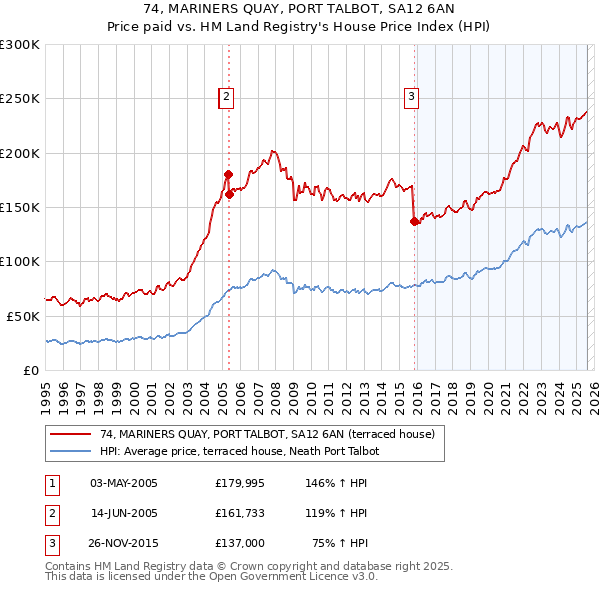 74, MARINERS QUAY, PORT TALBOT, SA12 6AN: Price paid vs HM Land Registry's House Price Index