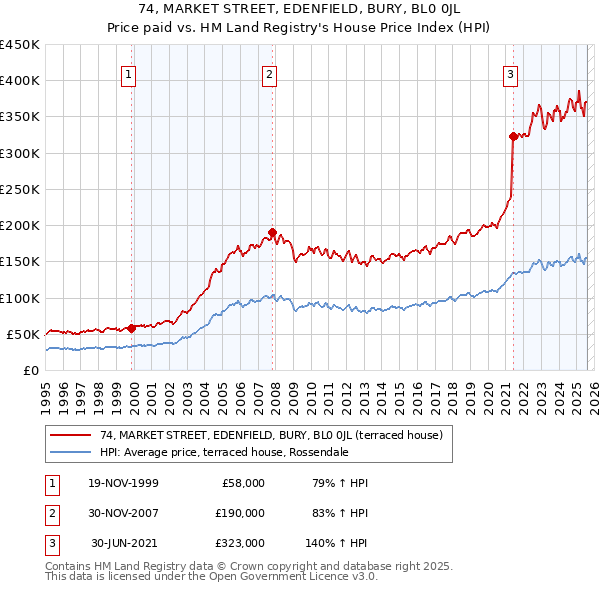 74, MARKET STREET, EDENFIELD, BURY, BL0 0JL: Price paid vs HM Land Registry's House Price Index