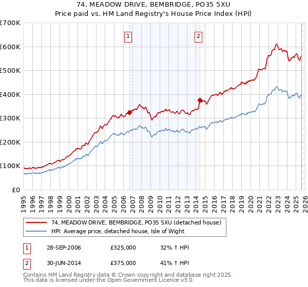 74, MEADOW DRIVE, BEMBRIDGE, PO35 5XU: Price paid vs HM Land Registry's House Price Index
