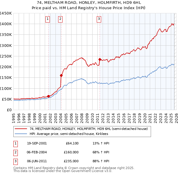 74, MELTHAM ROAD, HONLEY, HOLMFIRTH, HD9 6HL: Price paid vs HM Land Registry's House Price Index