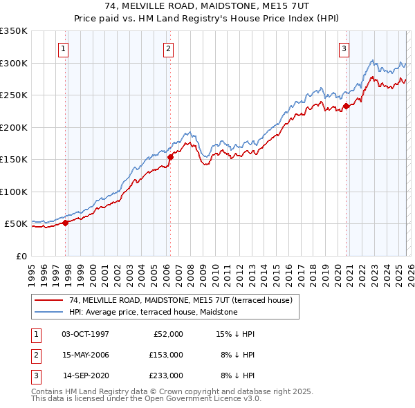 74, MELVILLE ROAD, MAIDSTONE, ME15 7UT: Price paid vs HM Land Registry's House Price Index