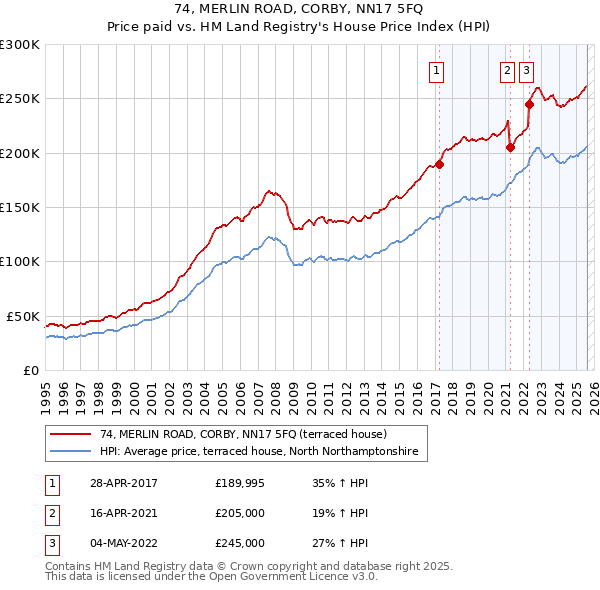 74, MERLIN ROAD, CORBY, NN17 5FQ: Price paid vs HM Land Registry's House Price Index