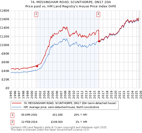 74, MESSINGHAM ROAD, SCUNTHORPE, DN17 2DA: Price paid vs HM Land Registry's House Price Index