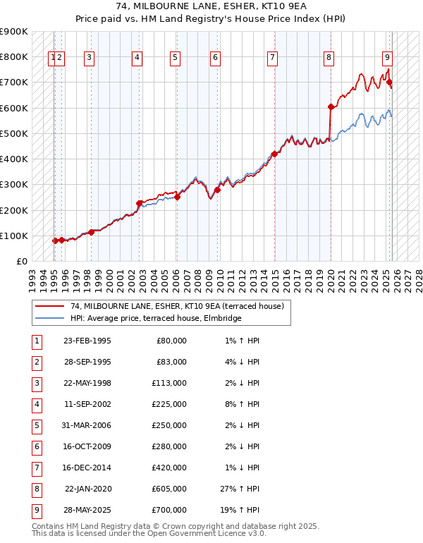 74, MILBOURNE LANE, ESHER, KT10 9EA: Price paid vs HM Land Registry's House Price Index