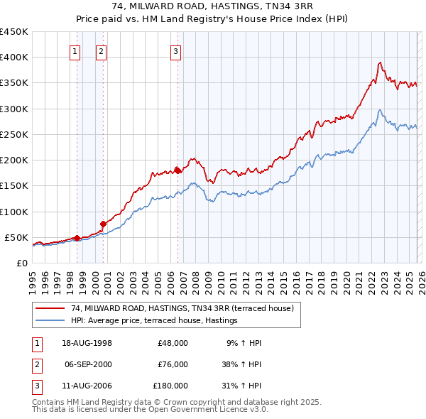 74, MILWARD ROAD, HASTINGS, TN34 3RR: Price paid vs HM Land Registry's House Price Index