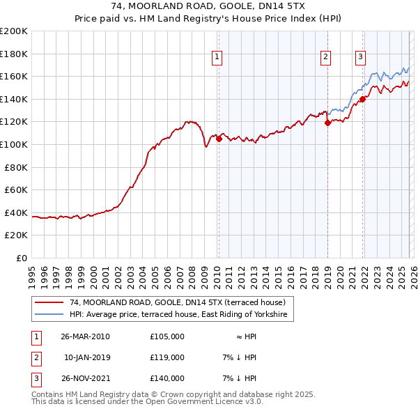 74, MOORLAND ROAD, GOOLE, DN14 5TX: Price paid vs HM Land Registry's House Price Index