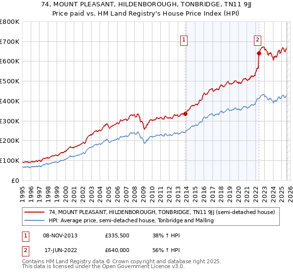 74, MOUNT PLEASANT, HILDENBOROUGH, TONBRIDGE, TN11 9JJ: Price paid vs HM Land Registry's House Price Index