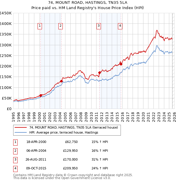 74, MOUNT ROAD, HASTINGS, TN35 5LA: Price paid vs HM Land Registry's House Price Index
