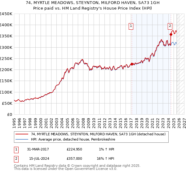74, MYRTLE MEADOWS, STEYNTON, MILFORD HAVEN, SA73 1GH: Price paid vs HM Land Registry's House Price Index