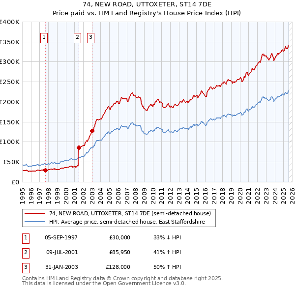 74, NEW ROAD, UTTOXETER, ST14 7DE: Price paid vs HM Land Registry's House Price Index
