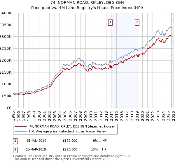 74, NORMAN ROAD, RIPLEY, DE5 3GN: Price paid vs HM Land Registry's House Price Index