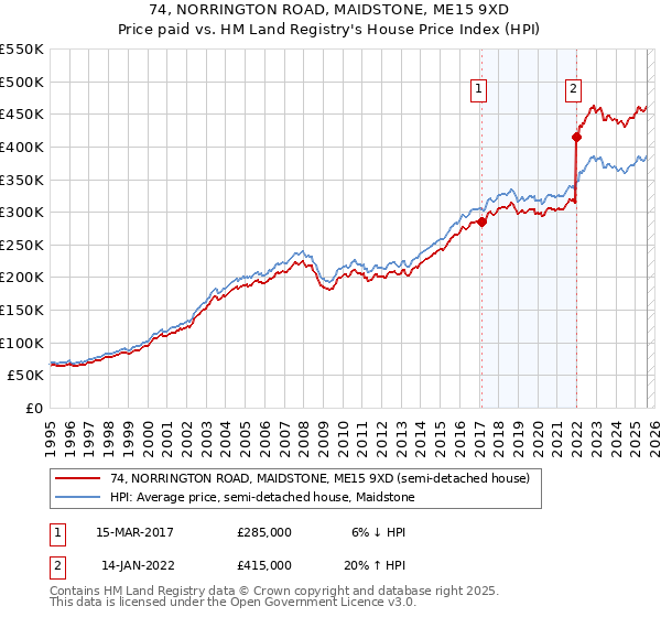74, NORRINGTON ROAD, MAIDSTONE, ME15 9XD: Price paid vs HM Land Registry's House Price Index