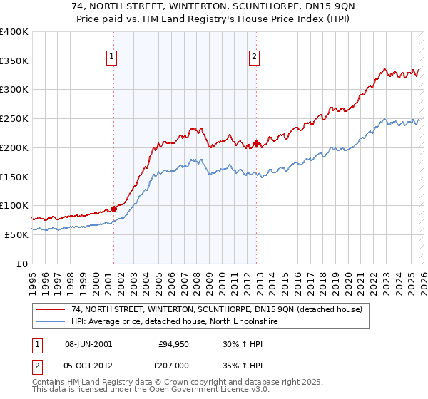 74, NORTH STREET, WINTERTON, SCUNTHORPE, DN15 9QN: Price paid vs HM Land Registry's House Price Index