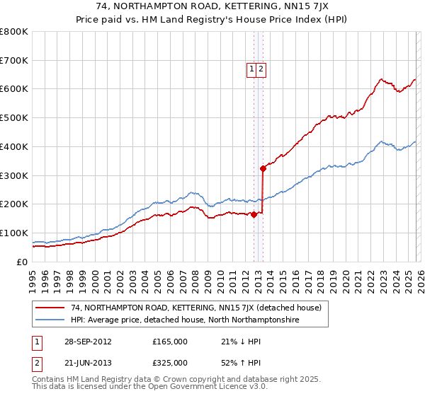 74, NORTHAMPTON ROAD, KETTERING, NN15 7JX: Price paid vs HM Land Registry's House Price Index