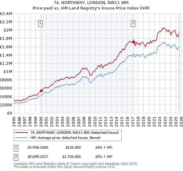 74, NORTHWAY, LONDON, NW11 6PA: Price paid vs HM Land Registry's House Price Index