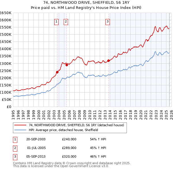 74, NORTHWOOD DRIVE, SHEFFIELD, S6 1RY: Price paid vs HM Land Registry's House Price Index