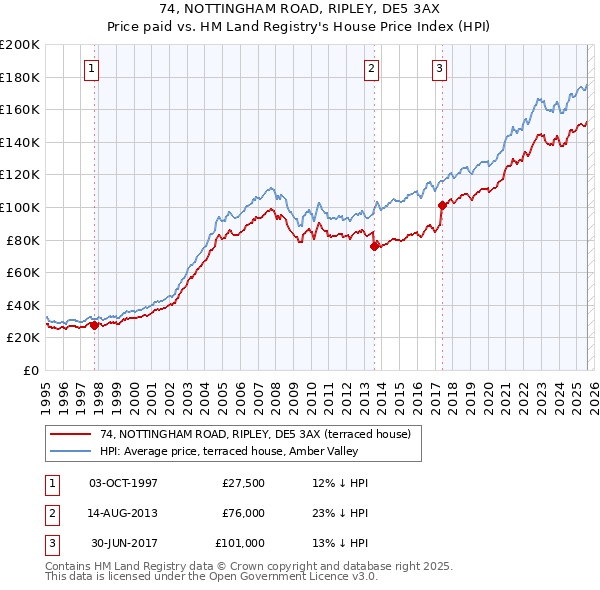 74, NOTTINGHAM ROAD, RIPLEY, DE5 3AX: Price paid vs HM Land Registry's House Price Index