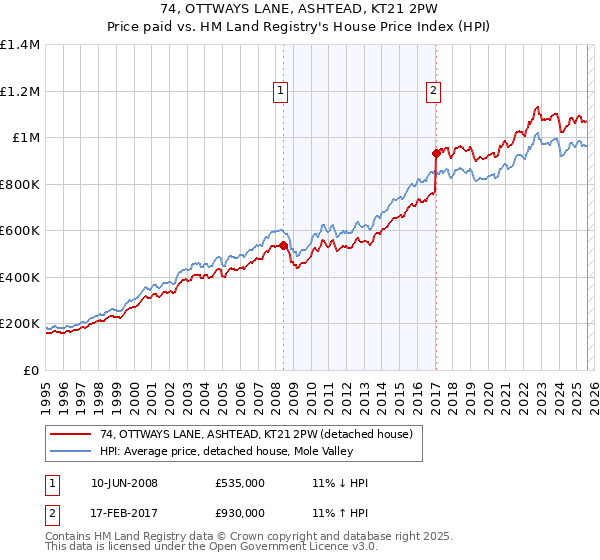 74, OTTWAYS LANE, ASHTEAD, KT21 2PW: Price paid vs HM Land Registry's House Price Index