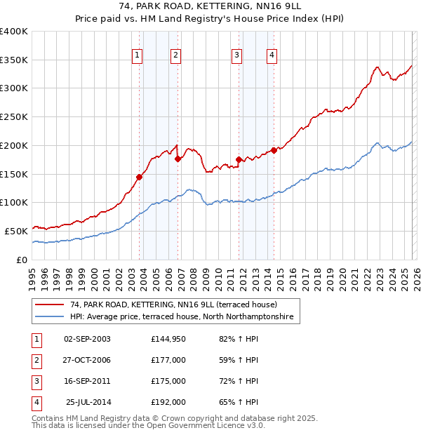 74, PARK ROAD, KETTERING, NN16 9LL: Price paid vs HM Land Registry's House Price Index