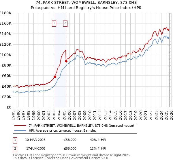 74, PARK STREET, WOMBWELL, BARNSLEY, S73 0HS: Price paid vs HM Land Registry's House Price Index
