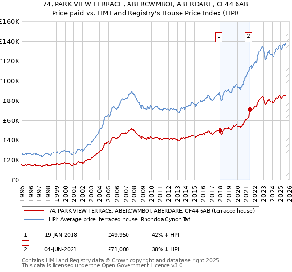 74, PARK VIEW TERRACE, ABERCWMBOI, ABERDARE, CF44 6AB: Price paid vs HM Land Registry's House Price Index