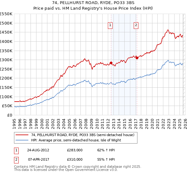 74, PELLHURST ROAD, RYDE, PO33 3BS: Price paid vs HM Land Registry's House Price Index