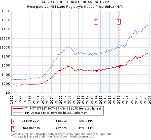 74, PITT STREET, ROTHERHAM, S61 2PD: Price paid vs HM Land Registry's House Price Index