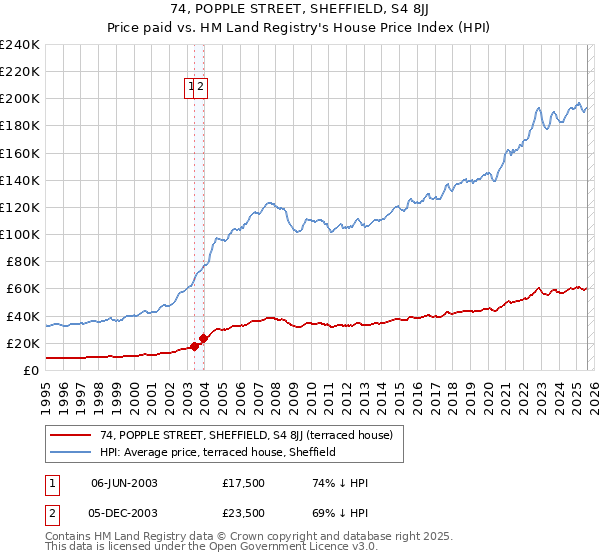 74, POPPLE STREET, SHEFFIELD, S4 8JJ: Price paid vs HM Land Registry's House Price Index
