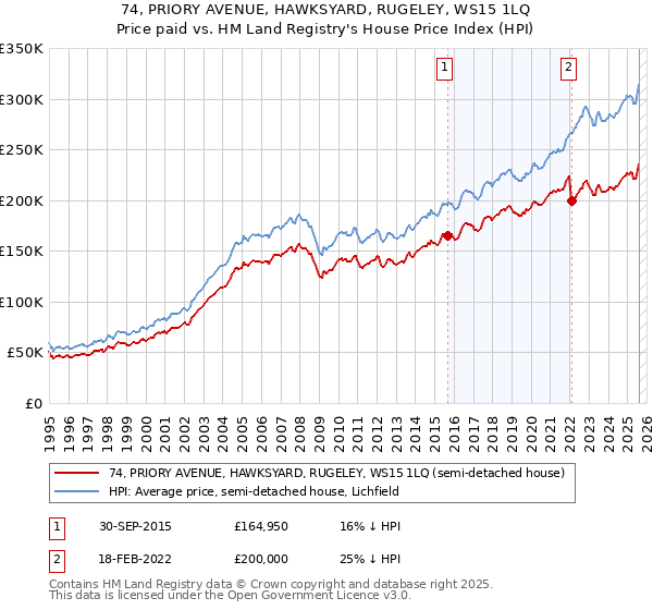 74, PRIORY AVENUE, HAWKSYARD, RUGELEY, WS15 1LQ: Price paid vs HM Land Registry's House Price Index