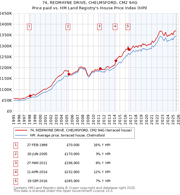 74, REDMAYNE DRIVE, CHELMSFORD, CM2 9AG: Price paid vs HM Land Registry's House Price Index