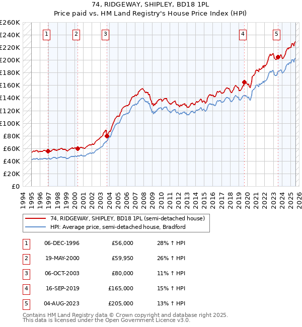 74, RIDGEWAY, SHIPLEY, BD18 1PL: Price paid vs HM Land Registry's House Price Index