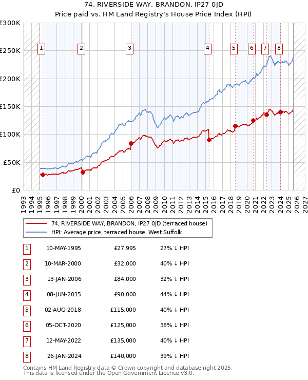 74, RIVERSIDE WAY, BRANDON, IP27 0JD: Price paid vs HM Land Registry's House Price Index