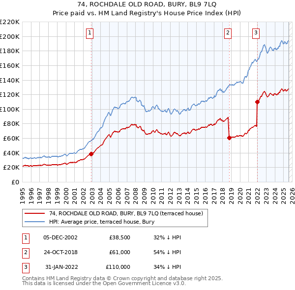 74, ROCHDALE OLD ROAD, BURY, BL9 7LQ: Price paid vs HM Land Registry's House Price Index