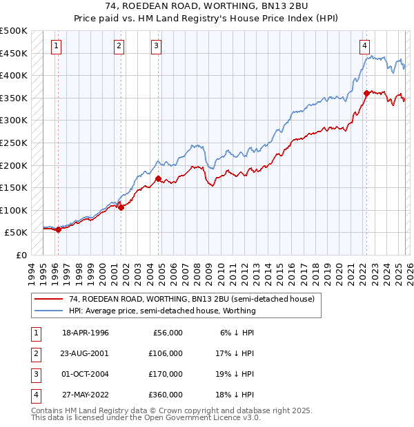 74, ROEDEAN ROAD, WORTHING, BN13 2BU: Price paid vs HM Land Registry's House Price Index