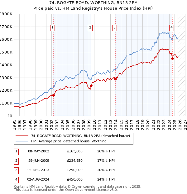 74, ROGATE ROAD, WORTHING, BN13 2EA: Price paid vs HM Land Registry's House Price Index