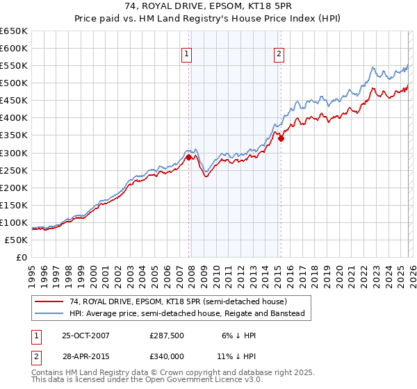 74, ROYAL DRIVE, EPSOM, KT18 5PR: Price paid vs HM Land Registry's House Price Index