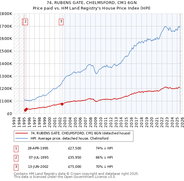 74, RUBENS GATE, CHELMSFORD, CM1 6GN: Price paid vs HM Land Registry's House Price Index