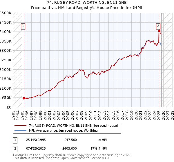 74, RUGBY ROAD, WORTHING, BN11 5NB: Price paid vs HM Land Registry's House Price Index