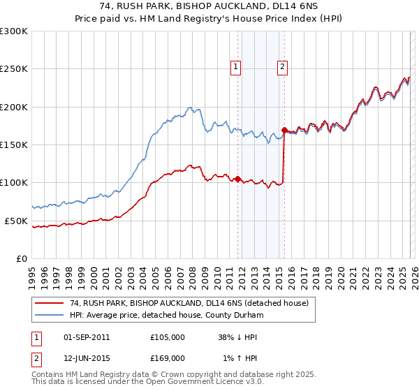 74, RUSH PARK, BISHOP AUCKLAND, DL14 6NS: Price paid vs HM Land Registry's House Price Index