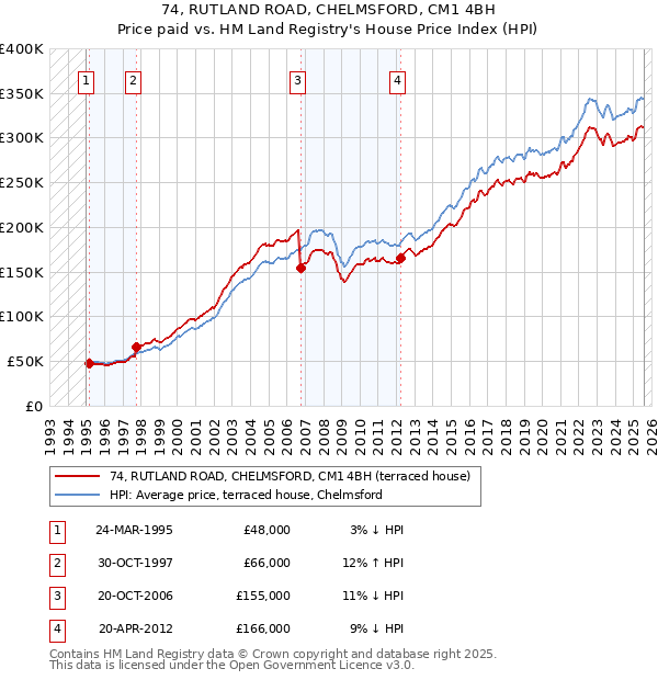 74, RUTLAND ROAD, CHELMSFORD, CM1 4BH: Price paid vs HM Land Registry's House Price Index