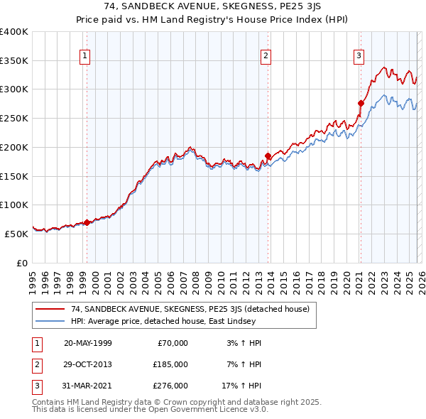74, SANDBECK AVENUE, SKEGNESS, PE25 3JS: Price paid vs HM Land Registry's House Price Index