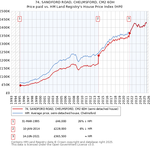 74, SANDFORD ROAD, CHELMSFORD, CM2 6DH: Price paid vs HM Land Registry's House Price Index