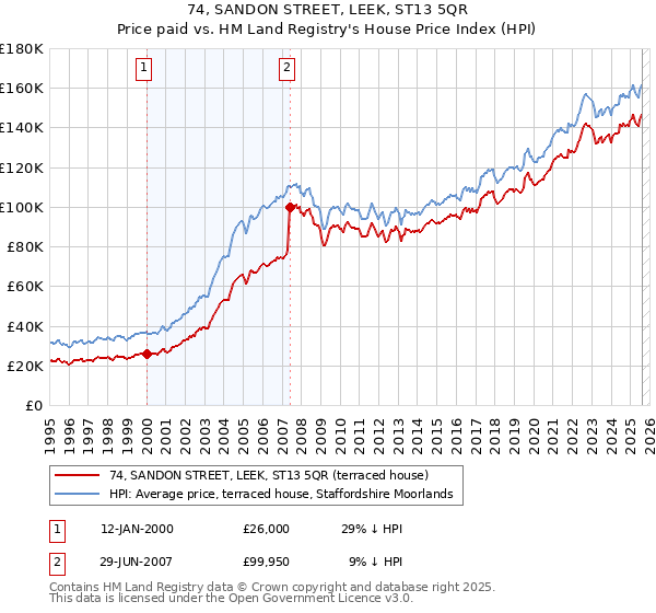 74, SANDON STREET, LEEK, ST13 5QR: Price paid vs HM Land Registry's House Price Index